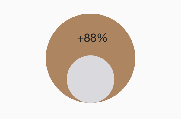 66550ac817719aabb629e634_Dudsons_Conversions_Graphic